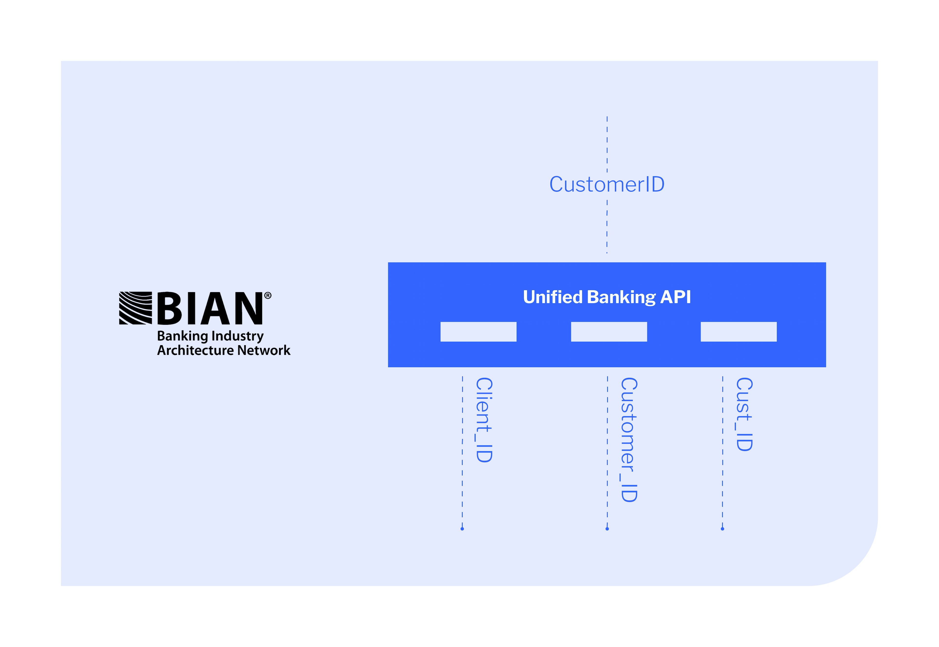 Core Banking Integrations Standardized data model