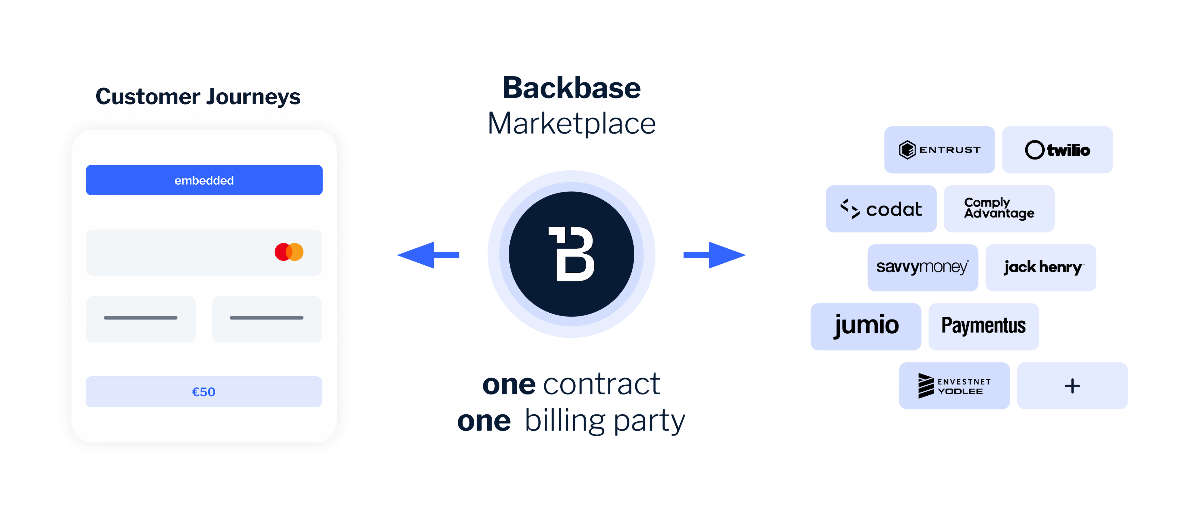 Integrations be vendor agnostic