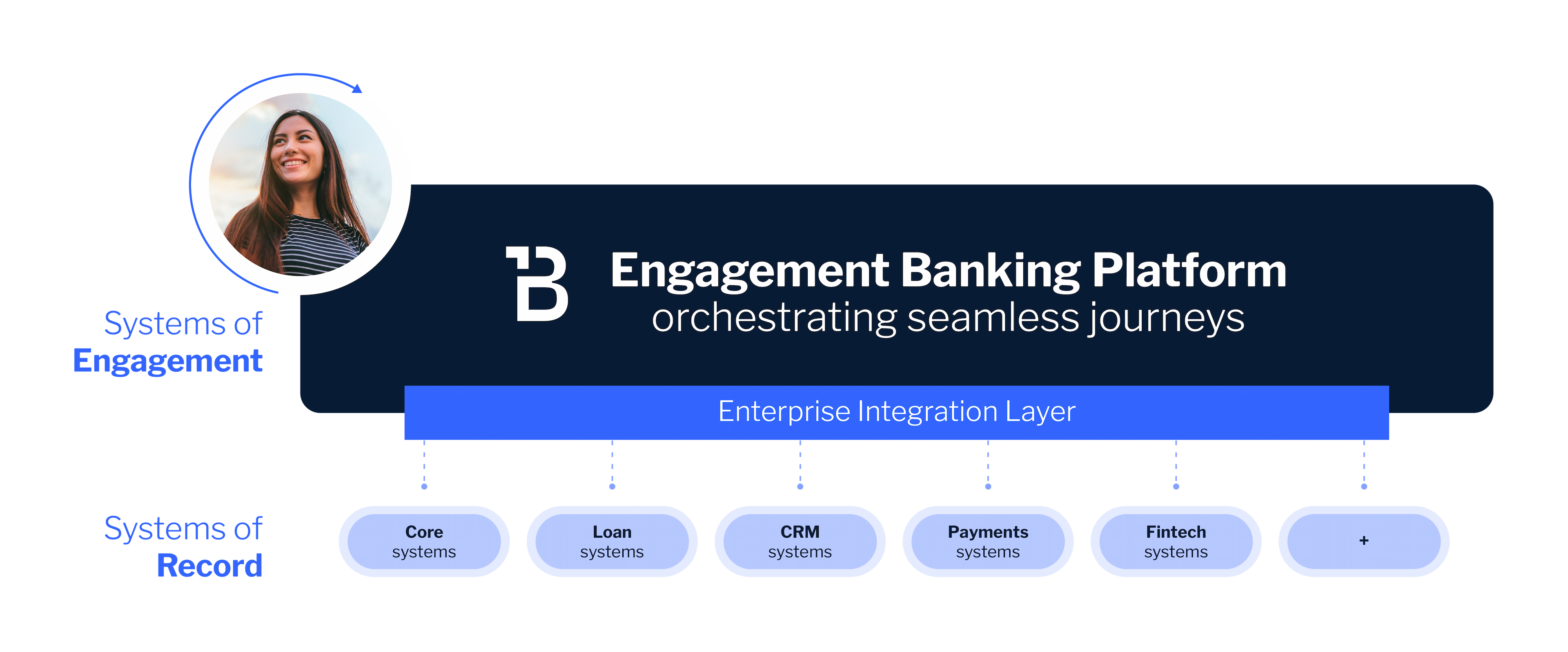 Integrations enterprise grade integration layer