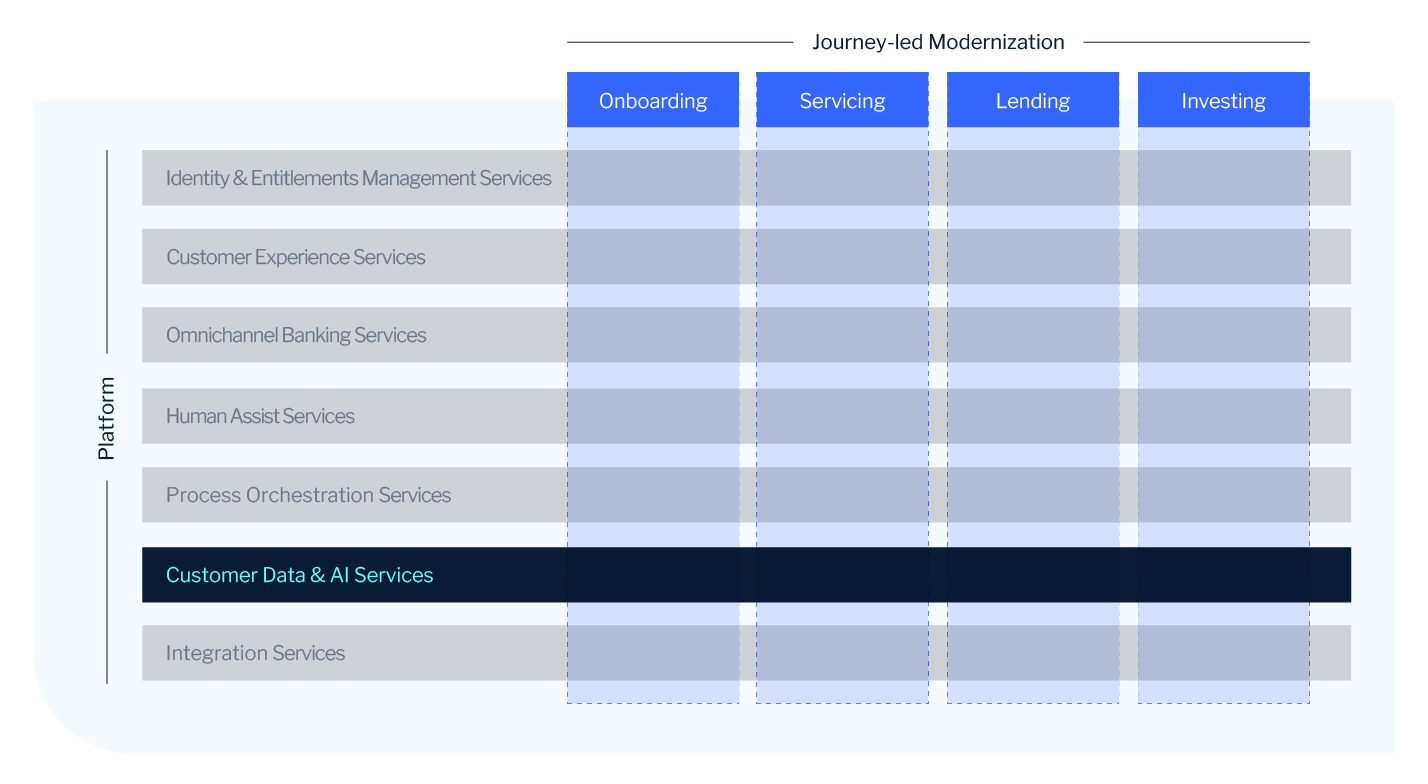 EBP Engine Room overview NEW 2 Customer Data AI Services