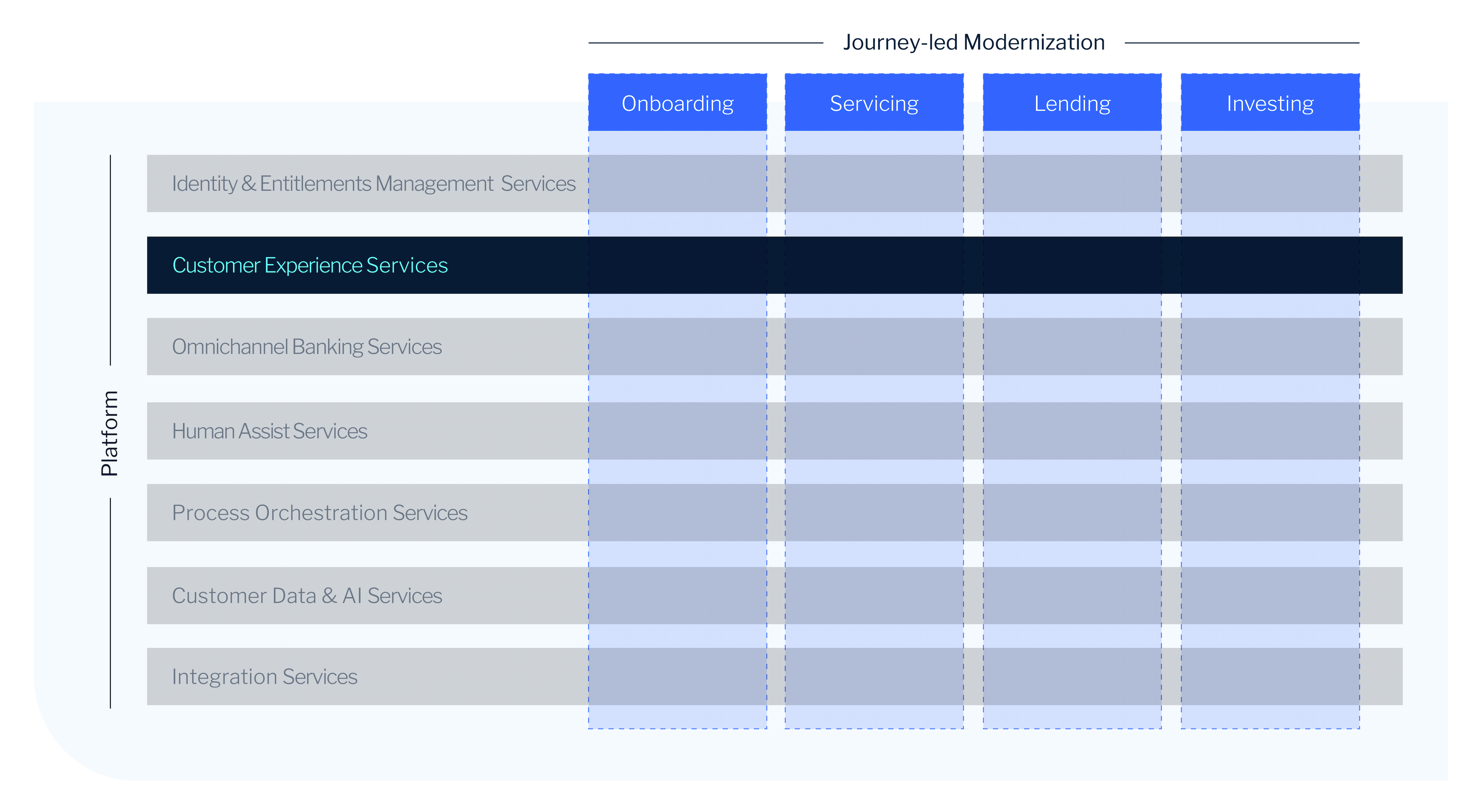 EBP Platform Capabilities Customer Experience Services