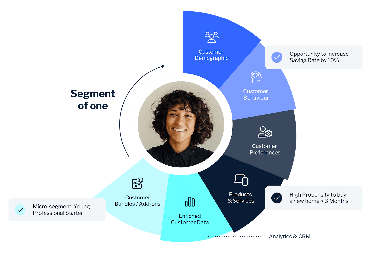 Customer experience segment of one