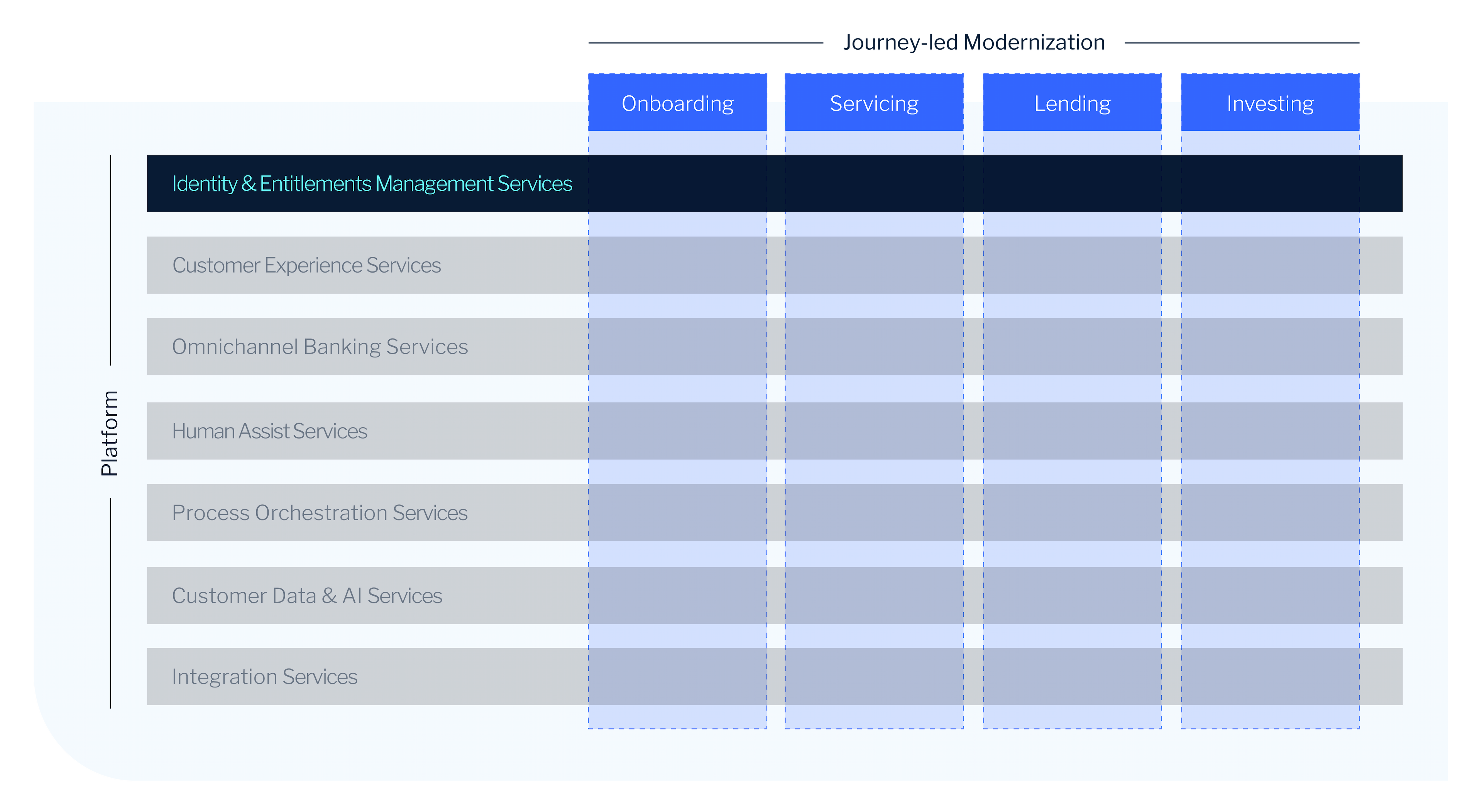 EBP Platform Capabilities Identity Entitlements Management Services