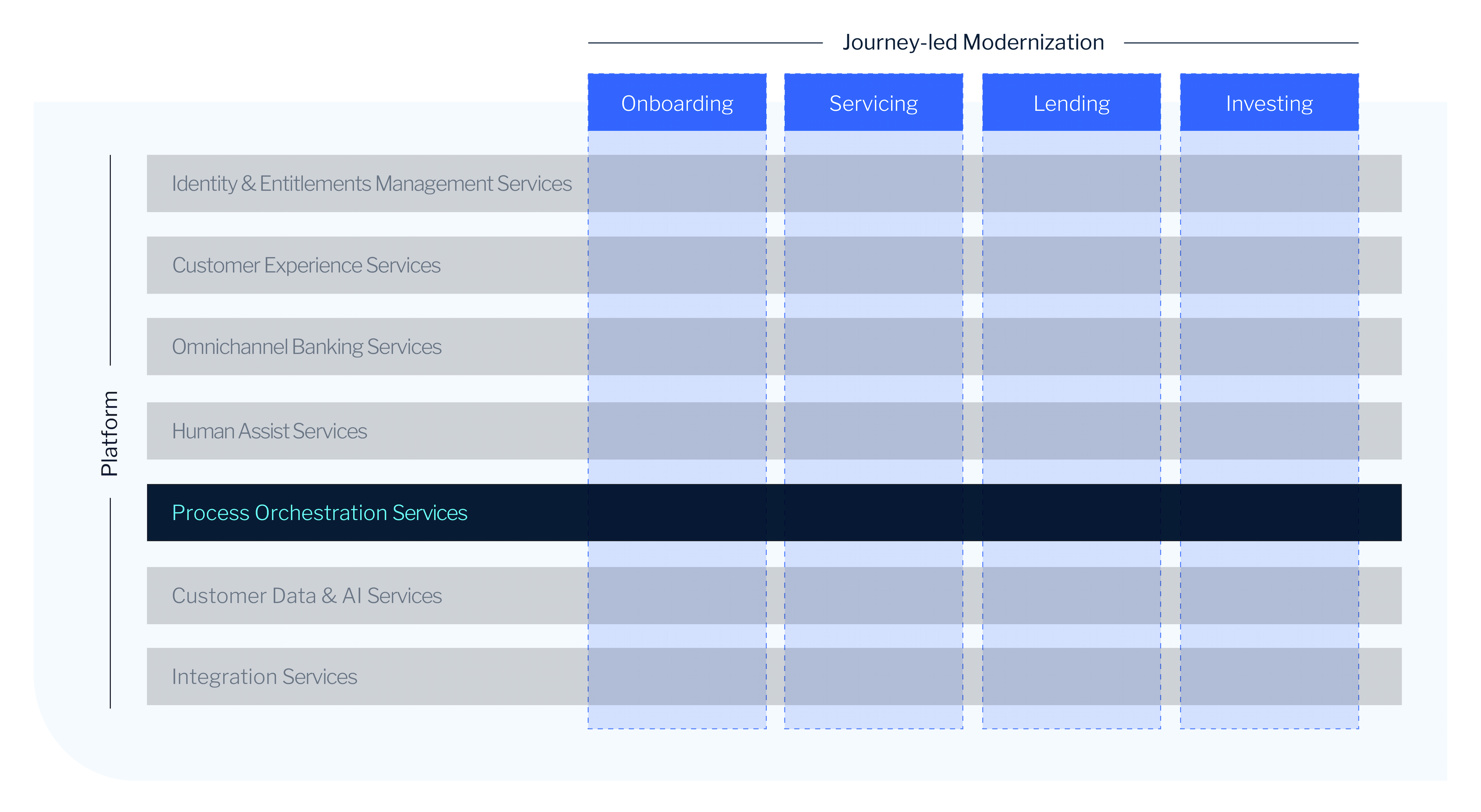 EBP Platform Capabilities Process Orchestration Services