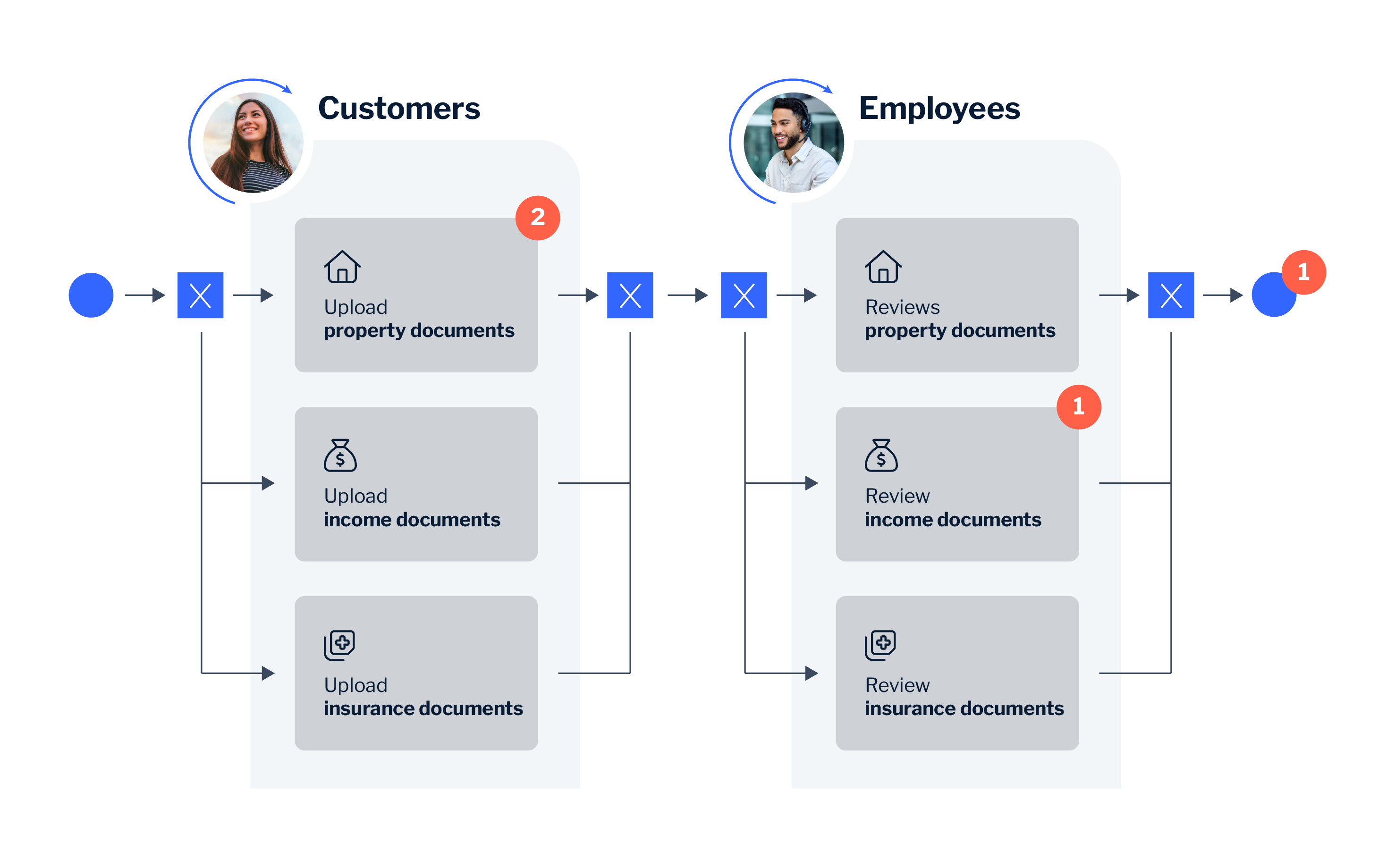 Process Automation Process workflow