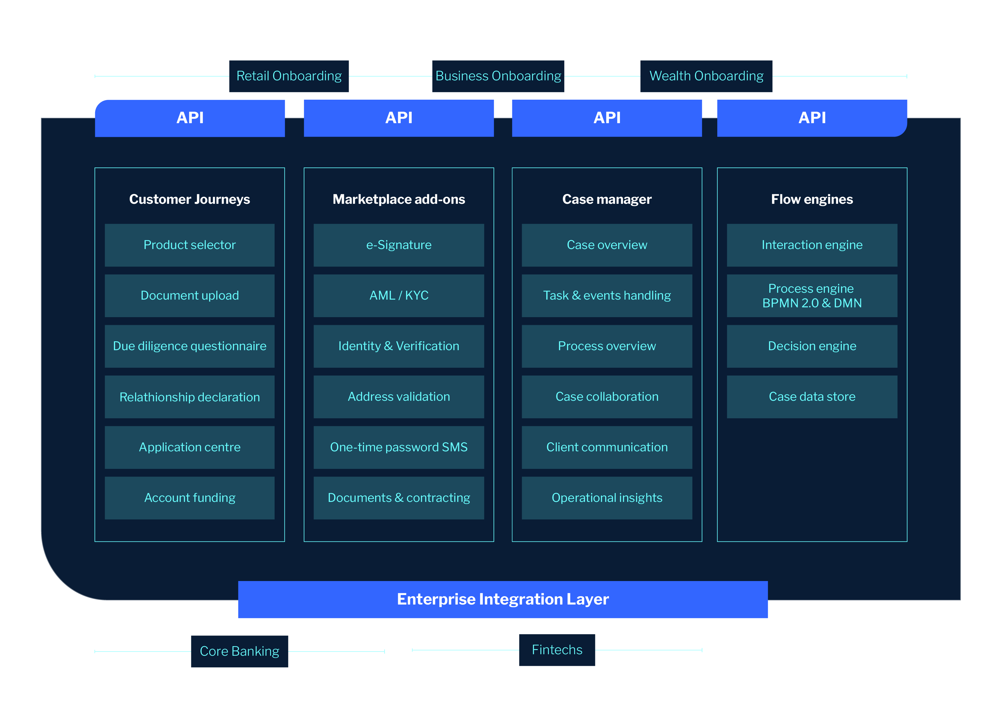 Digital Onboarding A modern platform