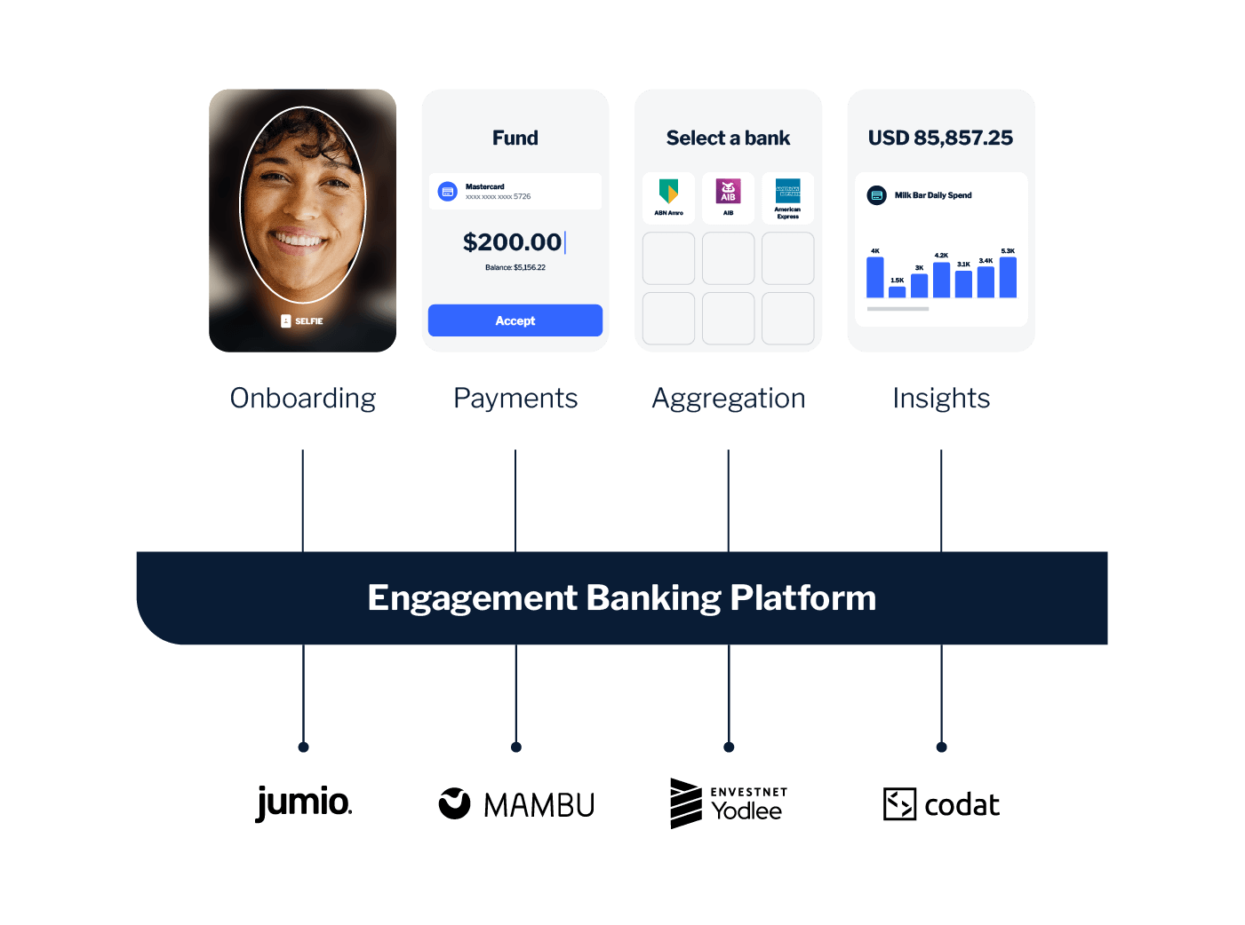 Digital Banking - Open to fintechs