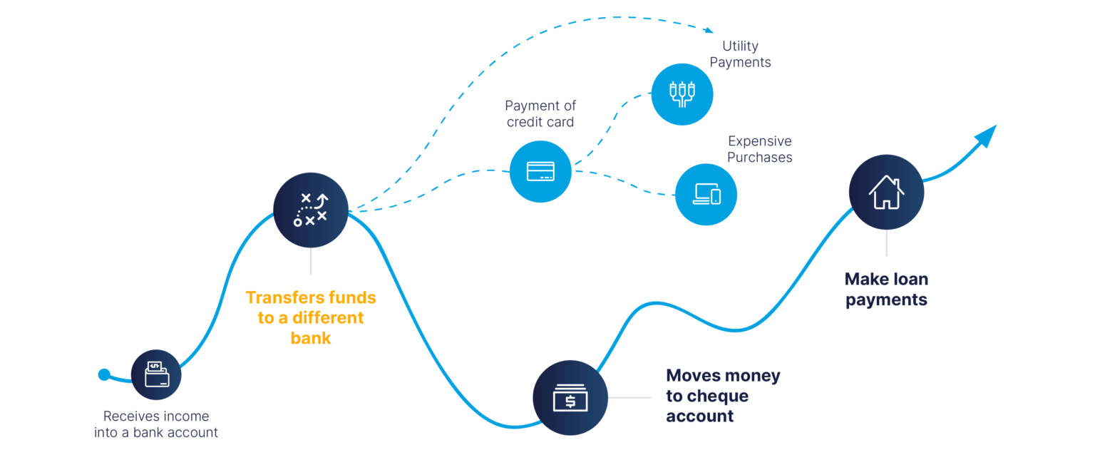 Customer lifecycle graph