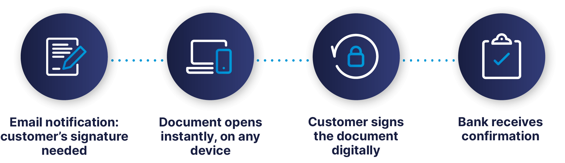 E signatures process