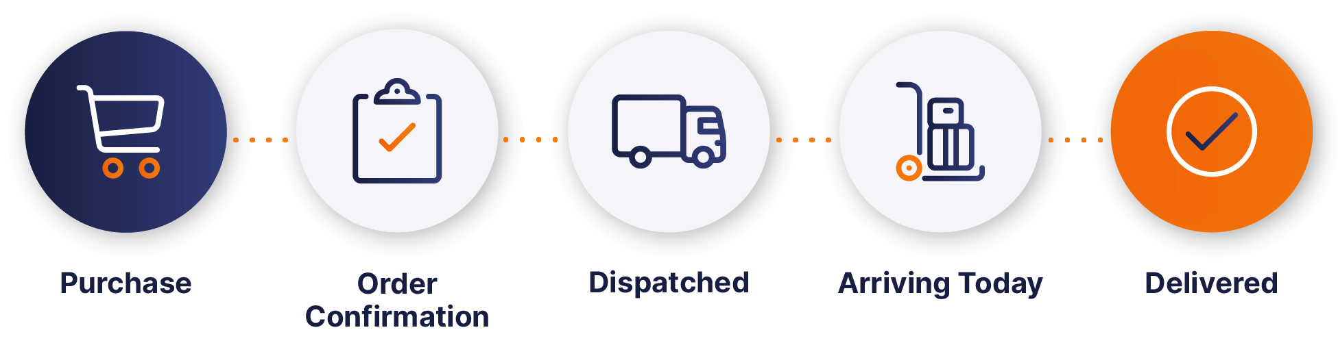 Ecommerce customer journey