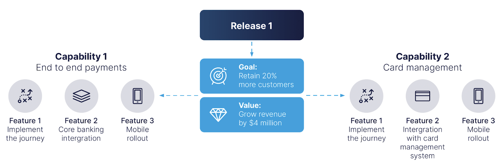 Value driven roadmap digital banking