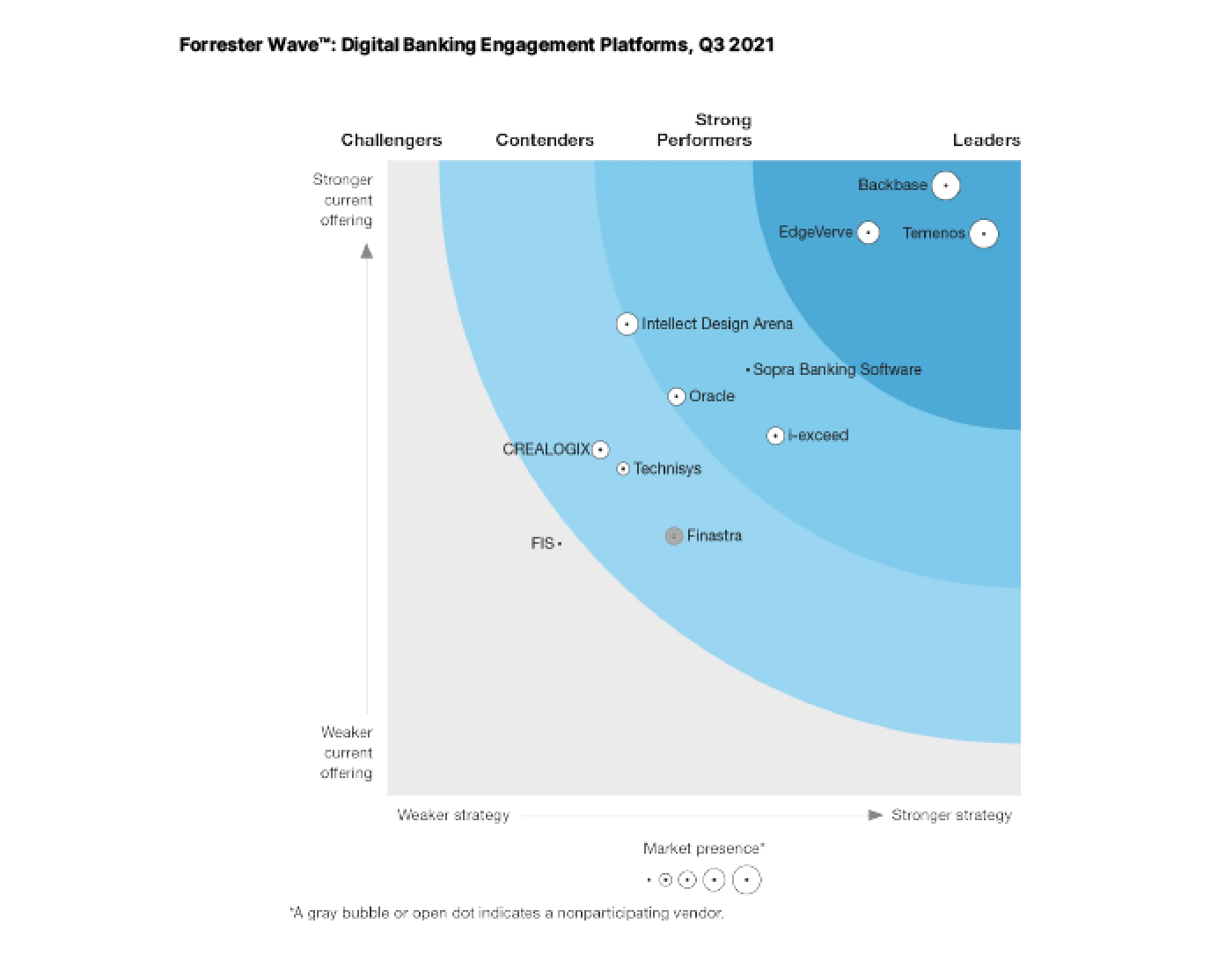 Report forrester wave 2021